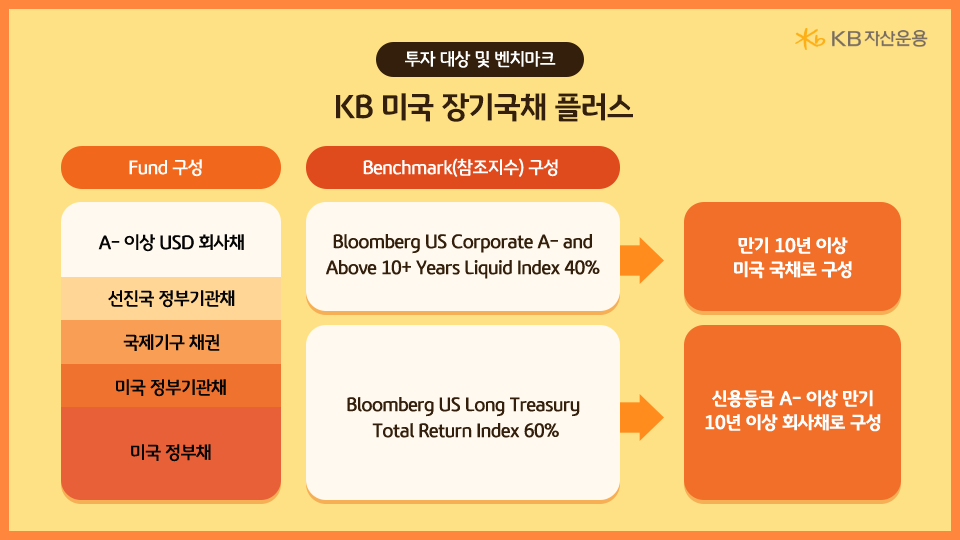 총 2개의 벤치마크 지수로 구성되어 있는 'kb 미국 장기국채 플러스' 펀드.